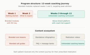 Program diagram for diabetes health coaching project. Shows changes in content during weeks one and two of twelve week program.