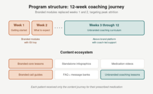 Diagram showing the 12-week coaching journey, with branded modules in weeks 1 and 2 and unbranded coaching from weeks 3 through 12.
